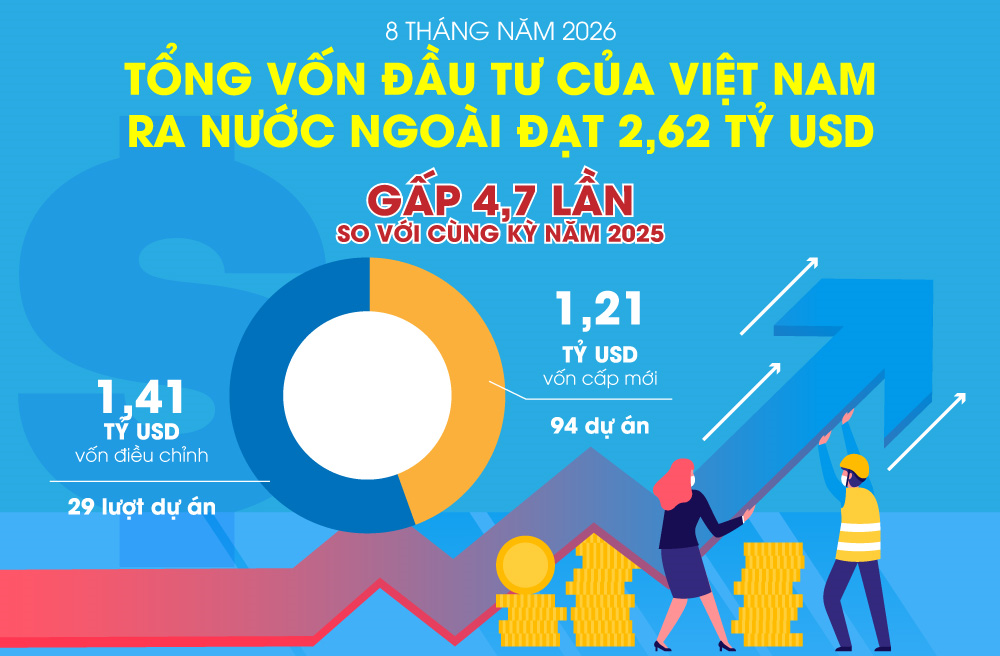 Đầu tư của Việt Nam ra nước ngoài đạt 2,62 tỷ USD, gấp 4,7 lần so với cùng kỳ năm trước